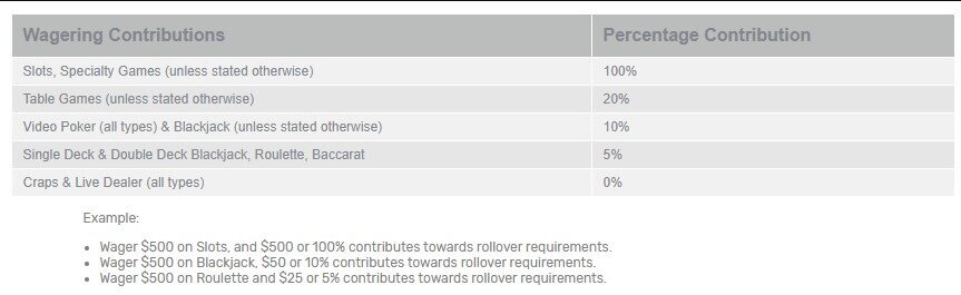 Wagering Requirements Chart