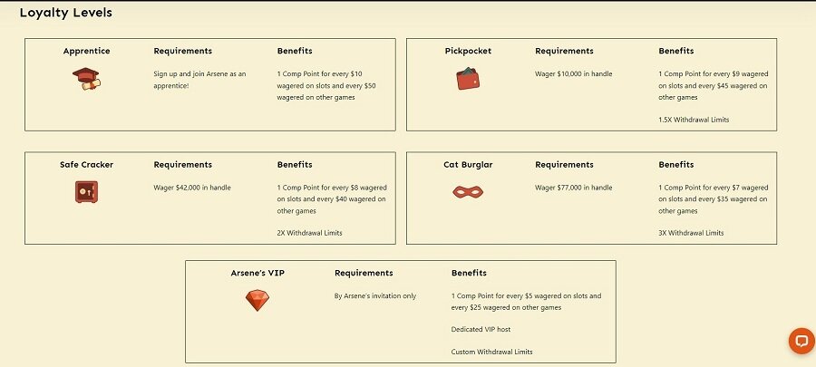 Lupin Casino VIP Program levels