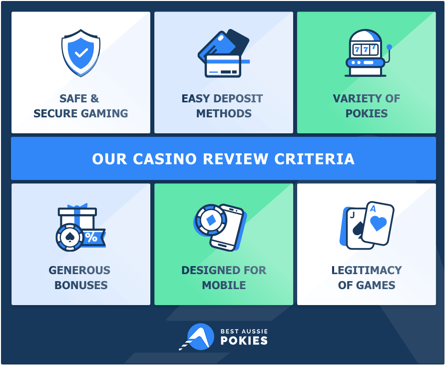 Infographic showing the criteria we follow when reviewing casinos and pokies.