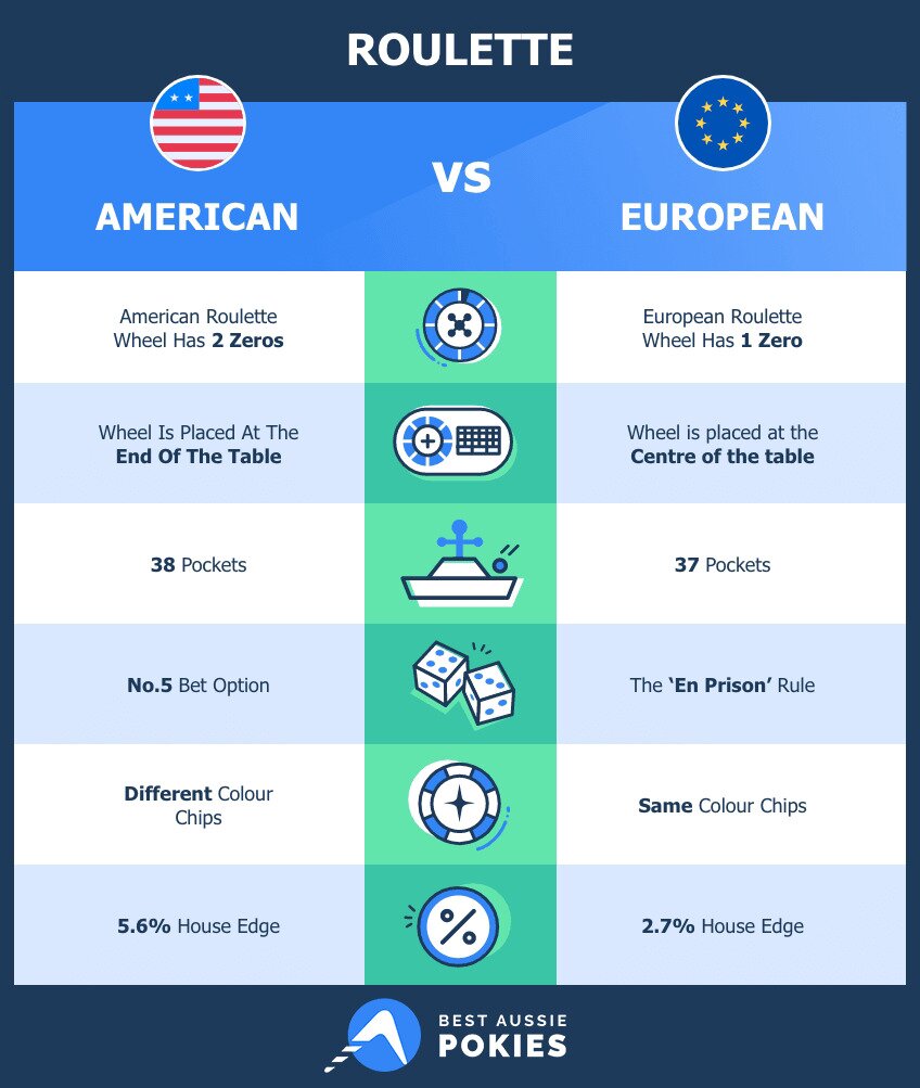 Comparison between American and French Roulette