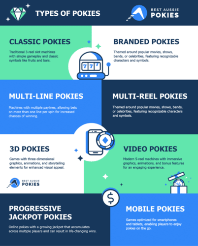 Types of pokies at online casinos infographic